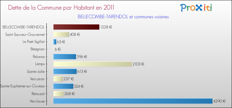 Dette par habitant de la commune en 2011 pour BELLECOMBE-TARENDOL et les communes proches Comparaison de la dette par habitant de la commune en 2011 pour BELLECOMBE-TARENDOL et les communes voisines