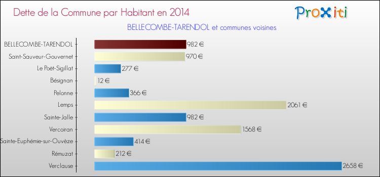 Dette par habitant de la commune en 2014 pour BELLECOMBE-TARENDOL et les communes proches Comparaison de la dette par habitant de la commune en 2014 pour BELLECOMBE-TARENDOL et les communes voisines