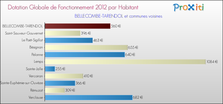 Montant des dotations globales de fonctionnement DGF par Habitant pour BELLECOMBE-TARENDOL et les communes proches Comparaison des des dotations globales de fonctionnement DGF par habitant pour BELLECOMBE-TARENDOL et les communes voisines