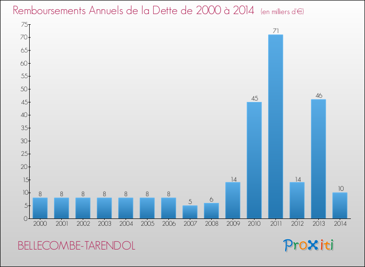 Evolution de l'annuité de la dette pour la commune de BELLECOMBE-TARENDOL de 2000 à 2014 Annuités de la dette pour BELLECOMBE-TARENDOL de 2000 à 2014