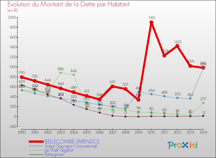 Evolution de la dette par habitant pour la commune de BELLECOMBE-TARENDOL et les communes proches de 2000 à 2014 Comparaison de la dette par habitant pour BELLECOMBE-TARENDOL et les communes voisines de 2000 à 2014