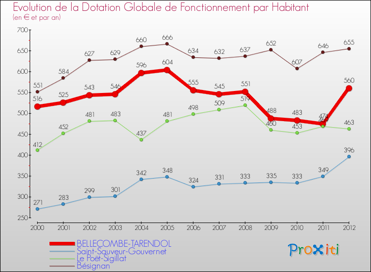 Evolution et montant de la dotation globale de fonctionnement par Habitant pour BELLECOMBE-TARENDOL et les communes proches Comparaison des dotations globales de fonctionnement par habitant pour BELLECOMBE-TARENDOL et les communes voisines