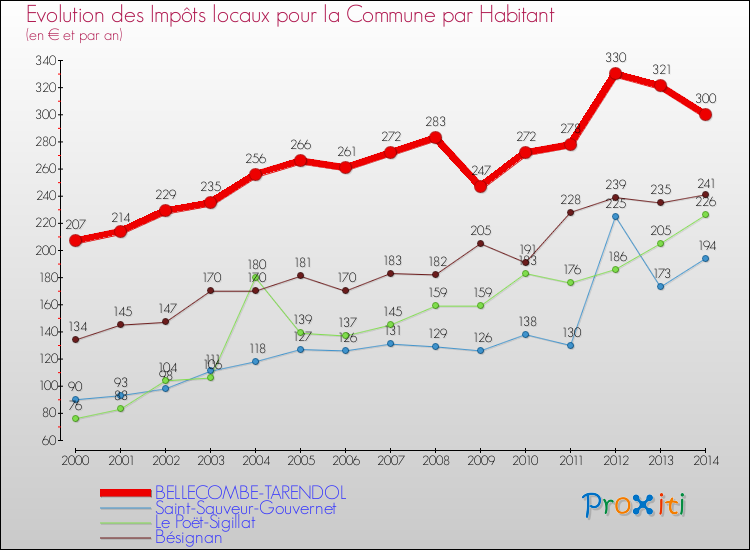 Evolution et montant des impôts locaux par Habitant pour BELLECOMBE-TARENDOL et les communes proches de 2000 à 2014 Comparaison des impôts locaux par habitant pour BELLECOMBE-TARENDOL et les communes voisines de 2000 à 2014