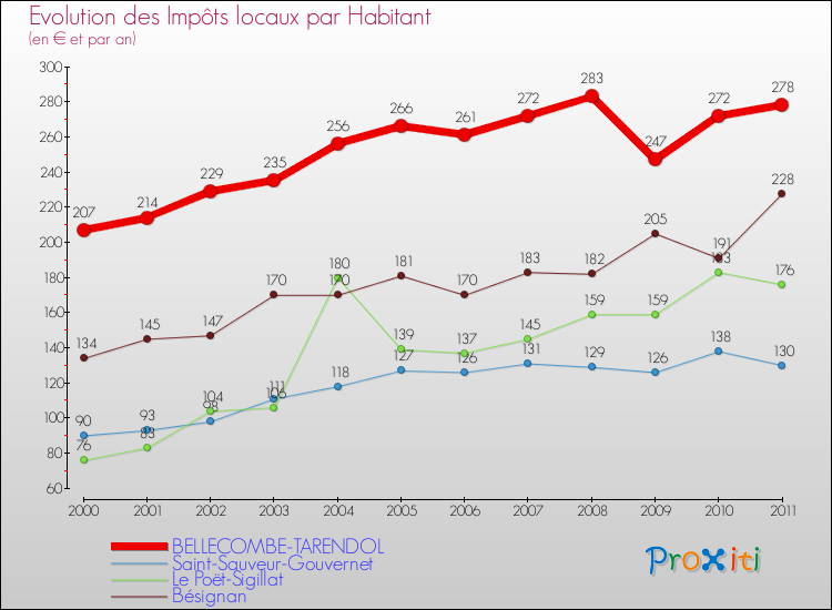 Evolution et montant des impôts locaux par Habitant pour BELLECOMBE-TARENDOL et les communes proches Comparaison des impôts locaux par habitant pour BELLECOMBE-TARENDOL et les communes voisines