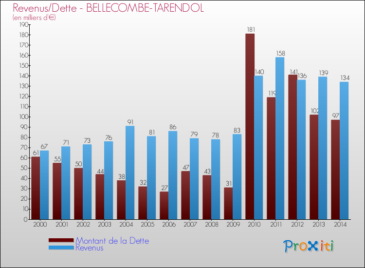 Evolution comparée de la dette et des revenus pour la commune de BELLECOMBE-TARENDOL de 2000 à 2014 Comparaison de la dette et des revenus pour BELLECOMBE-TARENDOL de 2000 à 2014