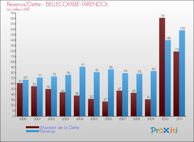 Evolution comparée de la dette et des revenus pour la commune de BELLECOMBE-TARENDOL de 2000 à 2011 Comparaison de la dette et des revenus pour BELLECOMBE-TARENDOL de 2000 à 2011