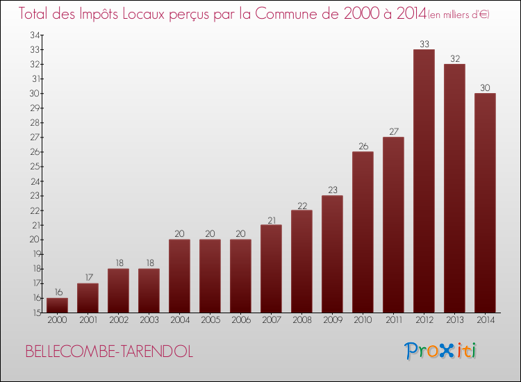 Evolution des Impôts Locaux pour la commune de BELLECOMBE-TARENDOL de 2000 à 2014 Evolution des Impôts Locaux pour BELLECOMBE-TARENDOL de 2000 à 2014