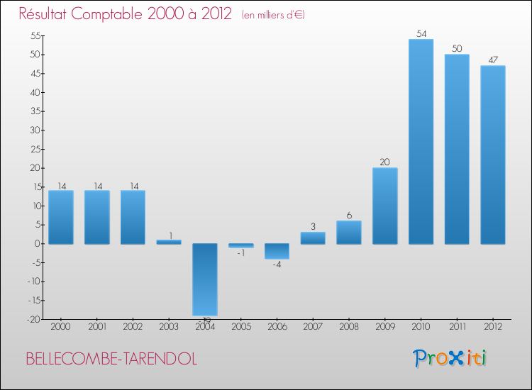 Evolution du résultat comptable pour la commune de BELLECOMBE-TARENDOL de 2000 à 2012 Evolution du résultat comptable pour BELLECOMBE-TARENDOL de 2000 à 2012
