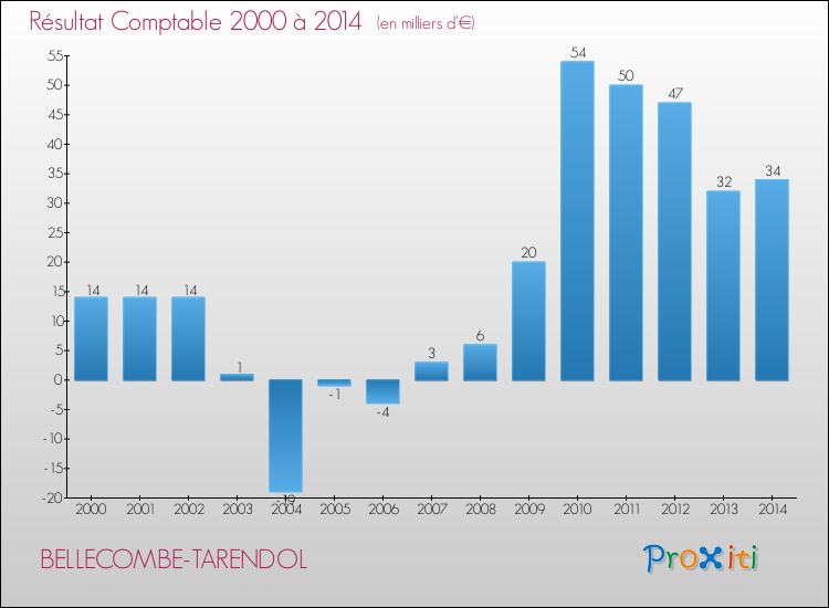 Evolution du résultat comptable pour la commune de BELLECOMBE-TARENDOL de 2000 à 2014 Evolution du résultat comptable pour BELLECOMBE-TARENDOL de 2000 à 2014
