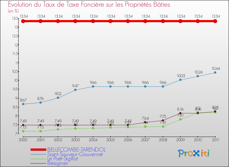 Evolution du taux de la taxe foncière sur le bati pour BELLECOMBE-TARENDOL et les communes proches Comparaison des taux de taxe foncière sur le bati pour BELLECOMBE-TARENDOL et les communes voisines