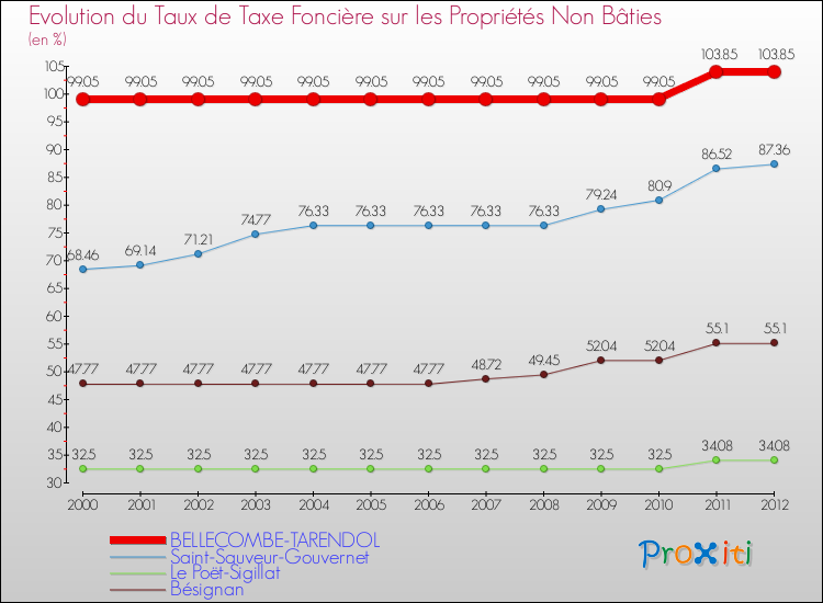 Evolution du taux de la taxe foncière sur les immeubles et terrains non batis pour BELLECOMBE-TARENDOL et les communes proches de 2000 à 2012 Comparaison des taux de la taxe foncière sur les immeubles et terrains non batis pour BELLECOMBE-TARENDOL et les communes voisines de 2000 à 2012