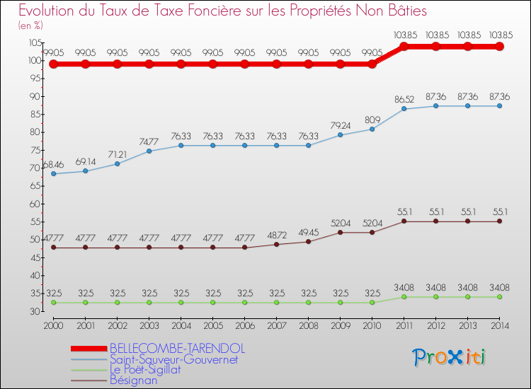 Evolution du taux de la taxe foncière sur les immeubles et terrains non batis pour BELLECOMBE-TARENDOL et les communes proches de 2000 à 2014 Comparaison des taux de la taxe foncière sur les immeubles et terrains non batis pour BELLECOMBE-TARENDOL et les communes voisines de 2000 à 2014