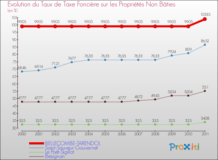 Evolution du taux de la taxe foncière sur les immeubles et terrains non batis pour BELLECOMBE-TARENDOL et les communes proches Comparaison des taux de la taxe foncière sur les immeubles et terrains non batis pour BELLECOMBE-TARENDOL et les communes voisines