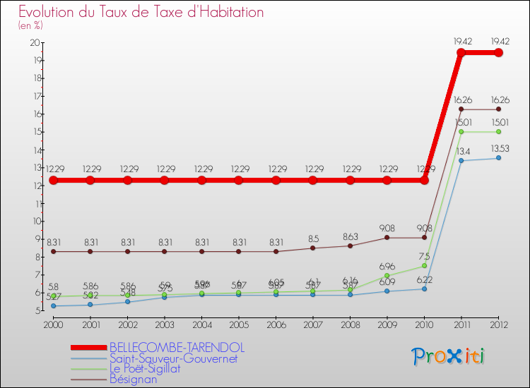 Evolution du taux de la taxe d'habitation pour BELLECOMBE-TARENDOL et les communes proches Comparaison des taux de la taxe d'habitation pour BELLECOMBE-TARENDOL et les communes voisines
