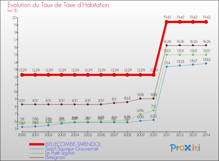 Evolution du taux de la taxe d'habitation pour BELLECOMBE-TARENDOL et les communes proches de 2000 à 2014 Comparaison des taux de la taxe d'habitation pour BELLECOMBE-TARENDOL et les communes voisines de 2000 à 2014