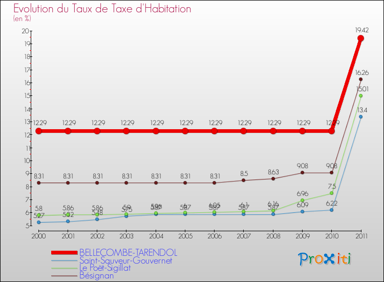 Evolution du taux de la taxe d'habitation pour BELLECOMBE-TARENDOL et les communes proches Comparaison des taux de la taxe d'habitation pour BELLECOMBE-TARENDOL et les communes voisines