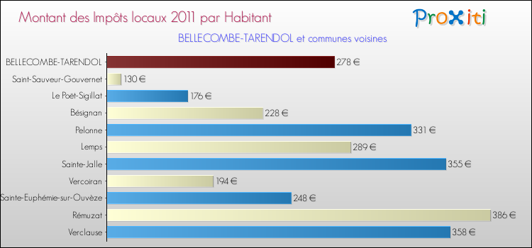 Montant des impôts locaux par Habitant pour BELLECOMBE-TARENDOL et les communes proches Comparaison des impôts locaux par habitant pour BELLECOMBE-TARENDOL et les communes voisines