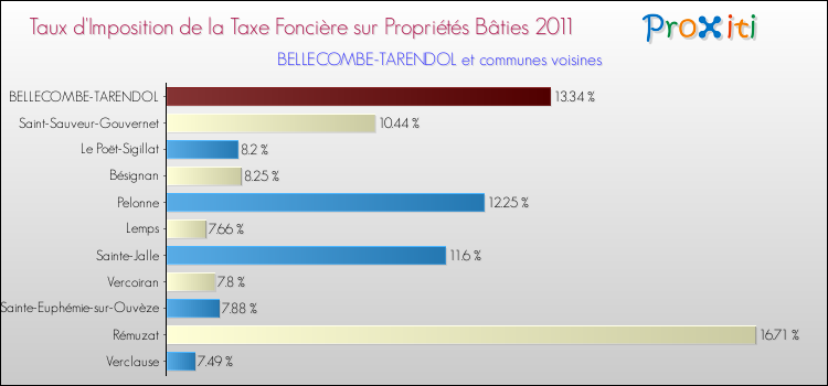 Taux d'imposition de la taxe foncière sur le bati 2011 pour BELLECOMBE-TARENDOL et les communes proches Comparaison des taux d'imposition de la taxe foncière sur le bati 2011 pour BELLECOMBE-TARENDOL et les communes voisines