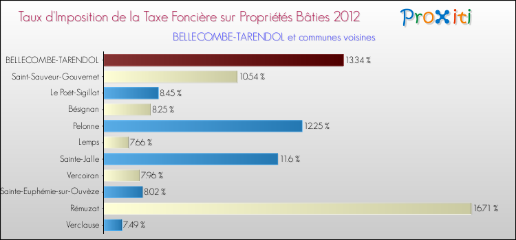 Taux d'imposition de la taxe foncière sur le bati 2012 pour BELLECOMBE-TARENDOL et les communes proches Comparaison des taux d'imposition de la taxe foncière sur le bati 2012 pour BELLECOMBE-TARENDOL et les communes voisines