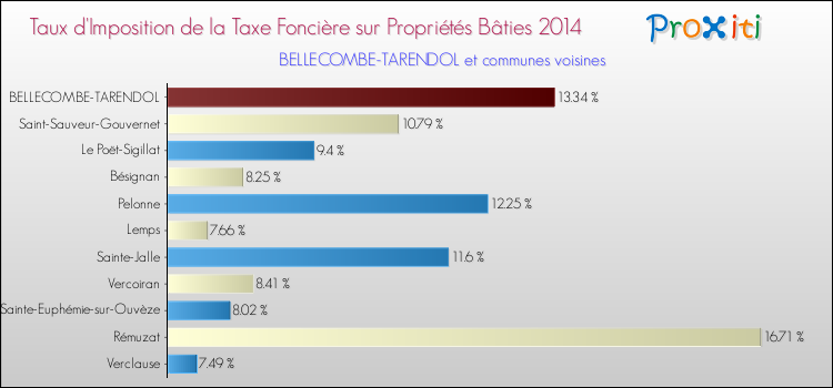 Taux d'imposition de la taxe foncière sur le bati 2014 pour BELLECOMBE-TARENDOL et les communes proches Comparaison des taux d'imposition de la taxe foncière sur le bati 2014 pour BELLECOMBE-TARENDOL et les communes voisines