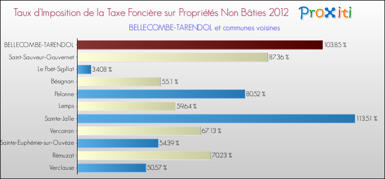 Taux d'imposition de la taxe foncière sur les immeubles et terrains non batis 2012 pour BELLECOMBE-TARENDOL et les communes proches Comparaison des taux d'imposition de la taxe foncière sur les immeubles et terrains non batis 2012 pour BELLECOMBE-TARENDOL et les communes voisines