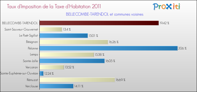 Taux d'imposition de la taxe d'habitation 2011 pour BELLECOMBE-TARENDOL et les communes proches Comparaison des taux d'imposition de la taxe d'habitation 2011 pour BELLECOMBE-TARENDOL et les communes voisines