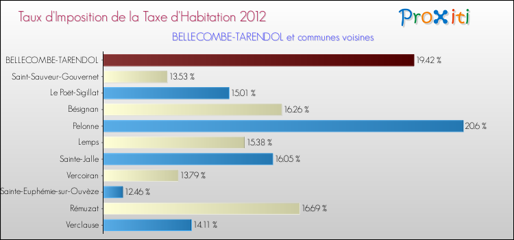 Taux d'imposition de la taxe d'habitation 2012 pour BELLECOMBE-TARENDOL et les communes proches Comparaison des taux d'imposition de la taxe d'habitation 2012 pour BELLECOMBE-TARENDOL et les communes voisines