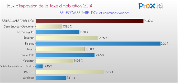 Taux d'imposition de la taxe d'habitation 2014 pour BELLECOMBE-TARENDOL et les communes proches Comparaison des taux d'imposition de la taxe d'habitation 2014 pour BELLECOMBE-TARENDOL et les communes voisines