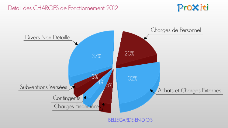 Décomposition des Charges de Fonctionnement 2012 de la commune de BELLEGARDE-EN-DIOIS Charges de Fonctionnement 2012 pour la commune de BELLEGARDE-EN-DIOIS