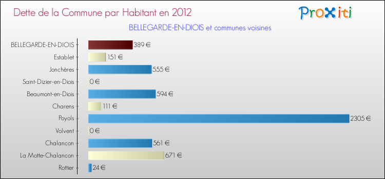 Dette par habitant de la commune en 2012 pour BELLEGARDE-EN-DIOIS et les communes proches Comparaison de la dette par habitant de la commune en 2012 pour BELLEGARDE-EN-DIOIS et les communes voisines