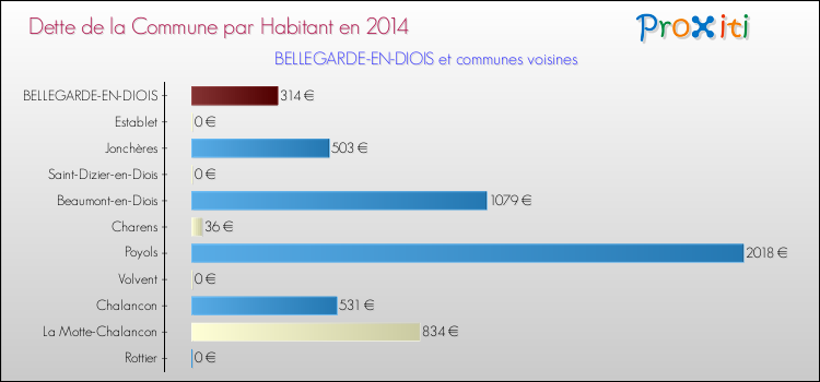 Dette par habitant de la commune en 2014 pour BELLEGARDE-EN-DIOIS et les communes proches Comparaison de la dette par habitant de la commune en 2014 pour BELLEGARDE-EN-DIOIS et les communes voisines