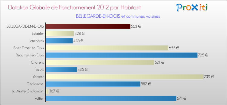 Montant des dotations globales de fonctionnement DGF par Habitant pour BELLEGARDE-EN-DIOIS et les communes proches Comparaison des des dotations globales de fonctionnement DGF par habitant pour BELLEGARDE-EN-DIOIS et les communes voisines