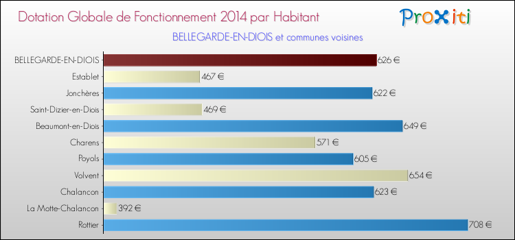 Montant des dotations globales de fonctionnement DGF par Habitant pour BELLEGARDE-EN-DIOIS et les communes proches en 2014. Comparaison des des dotations globales de fonctionnement DGF par habitant pour BELLEGARDE-EN-DIOIS et les communes voisines en 2014.