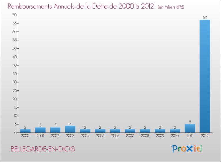 Evolution de l'annuité de la dette pour la commune de BELLEGARDE-EN-DIOIS de 2000 à 2012 Annuités de la dette pour BELLEGARDE-EN-DIOIS de 2000 à 2012