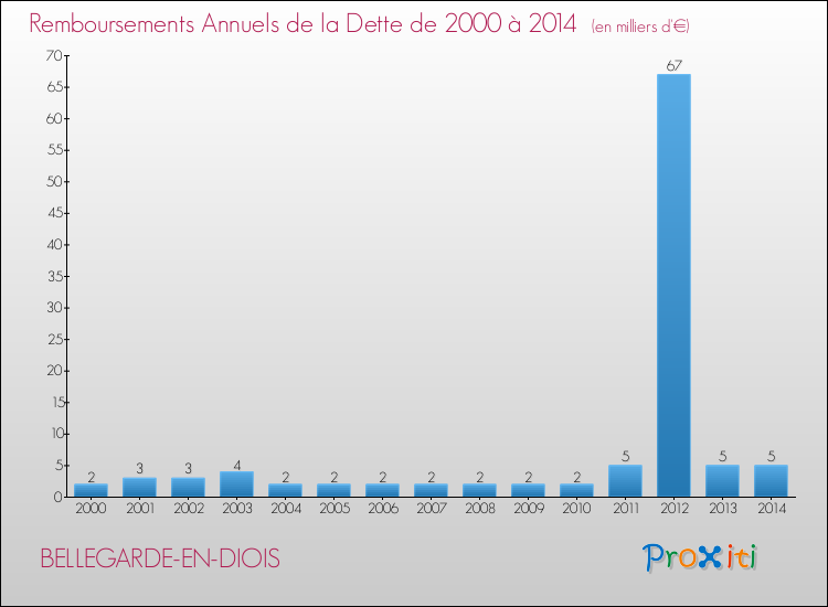 Evolution de l'annuité de la dette pour la commune de BELLEGARDE-EN-DIOIS de 2000 à 2014 Annuités de la dette pour BELLEGARDE-EN-DIOIS de 2000 à 2014