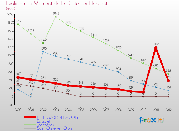 Evolution de la dette par habitant pour la commune de BELLEGARDE-EN-DIOIS et les communes proches de 2000 à 2012 Comparaison de la dette par habitant pour BELLEGARDE-EN-DIOIS et les communes voisines de 2000 à 2012