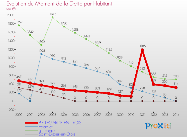 Evolution de la dette par habitant pour la commune de BELLEGARDE-EN-DIOIS et les communes proches de 2000 à 2014 Comparaison de la dette par habitant pour BELLEGARDE-EN-DIOIS et les communes voisines de 2000 à 2014