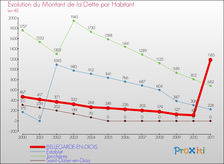 Evolution de la dette par habitant pour la commune de BELLEGARDE-EN-DIOIS et les communes proches Comparaison de la dette par habitant pour BELLEGARDE-EN-DIOIS et les communes voisines