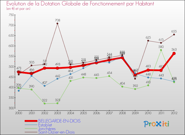 Evolution et montant de la dotation globale de fonctionnement par Habitant pour BELLEGARDE-EN-DIOIS et les communes proches Comparaison des dotations globales de fonctionnement par habitant pour BELLEGARDE-EN-DIOIS et les communes voisines