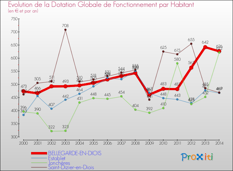 Evolution et montant de la dotation globale de fonctionnement par Habitant pour BELLEGARDE-EN-DIOIS et les communes proches de 2000 à 2014. Comparaison des dotations globales de fonctionnement par habitant pour BELLEGARDE-EN-DIOIS et les communes voisines de 2000 à 2014.
