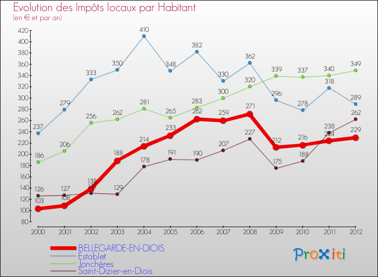 Evolution et montant des impôts locaux par Habitant pour BELLEGARDE-EN-DIOIS et les communes proches Comparaison des impôts locaux par habitant pour BELLEGARDE-EN-DIOIS et les communes voisines