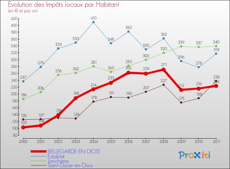 Evolution et montant des impôts locaux par Habitant pour BELLEGARDE-EN-DIOIS et les communes proches Comparaison des impôts locaux par habitant pour BELLEGARDE-EN-DIOIS et les communes voisines