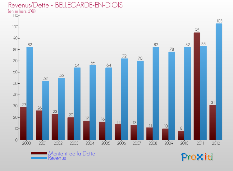 Evolution comparée de la dette et des revenus pour la commune de BELLEGARDE-EN-DIOIS de 2000 à 2012 Comparaison de la dette et des revenus pour BELLEGARDE-EN-DIOIS de 2000 à 2012