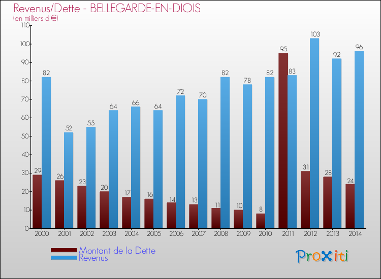 Evolution comparée de la dette et des revenus pour la commune de BELLEGARDE-EN-DIOIS de 2000 à 2014 Comparaison de la dette et des revenus pour BELLEGARDE-EN-DIOIS de 2000 à 2014