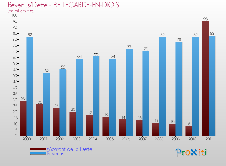 Evolution comparée de la dette et des revenus pour la commune de BELLEGARDE-EN-DIOIS de 2000 à 2011 Comparaison de la dette et des revenus pour BELLEGARDE-EN-DIOIS de 2000 à 2011
