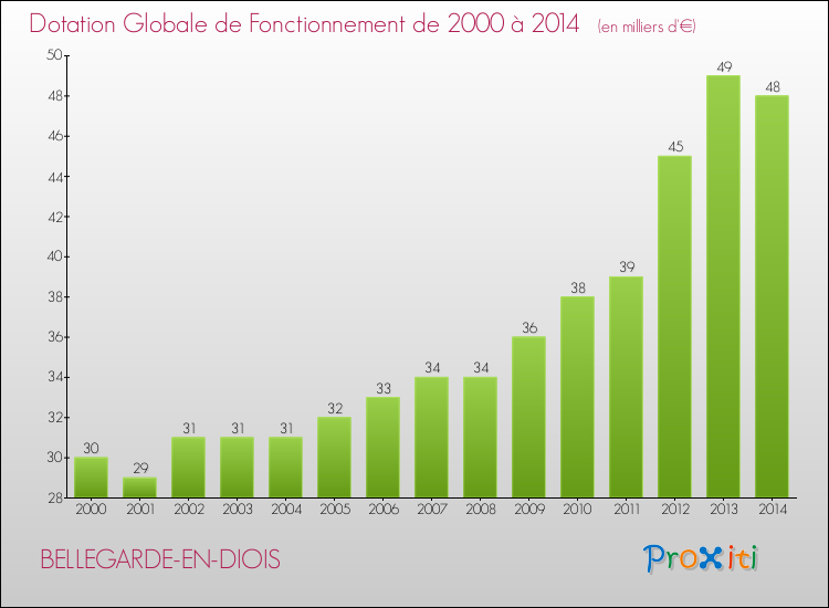 Evolution du montant de la Dotation Globale de Fonctionnement pour la commune de BELLEGARDE-EN-DIOIS de 2000 à 2014 Evolution du montant de la Dotation Globale de Fonctionnement pour BELLEGARDE-EN-DIOIS de 2000 à 2014