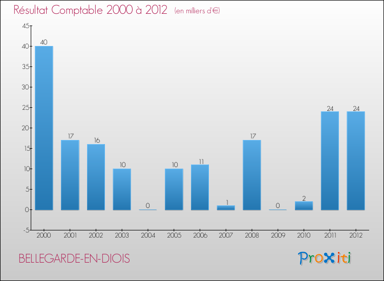 Evolution du résultat comptable pour la commune de BELLEGARDE-EN-DIOIS de 2000 à 2012 Evolution du résultat comptable pour BELLEGARDE-EN-DIOIS de 2000 à 2012