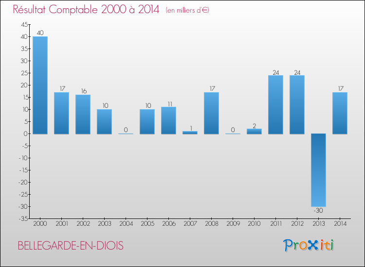 Evolution du résultat comptable pour la commune de BELLEGARDE-EN-DIOIS de 2000 à 2014 Evolution du résultat comptable pour BELLEGARDE-EN-DIOIS de 2000 à 2014