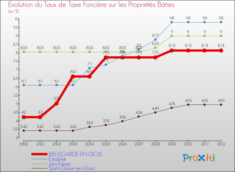 Evolution du taux de la taxe foncière sur le bati pour BELLEGARDE-EN-DIOIS et les communes proches de 2000 à 2012 Comparaison des taux de taxe foncière sur le bati pour BELLEGARDE-EN-DIOIS et les communes voisines de 2000 à 2012