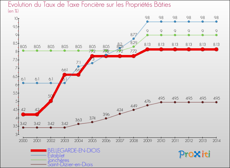 Evolution du taux de la taxe foncière sur le bati pour BELLEGARDE-EN-DIOIS et les communes proches de 2000 à 2014 Comparaison des taux de taxe foncière sur le bati pour BELLEGARDE-EN-DIOIS et les communes voisines de 2000 à 2014